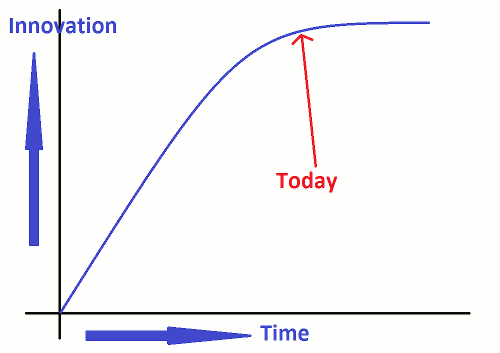 Innovation vs time Innovation vs time