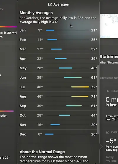 The average monthly temperatures in macOS Weather app.