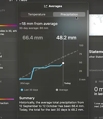 Average rainfall in the macOS Weather app.