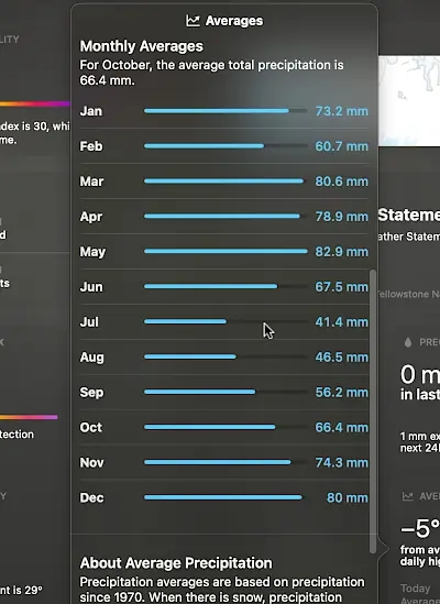 Average monthly rainfall in the macOS Weather app.
