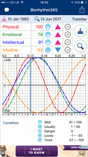 Biorhythm365 for the iPhone shows your biorhythms
