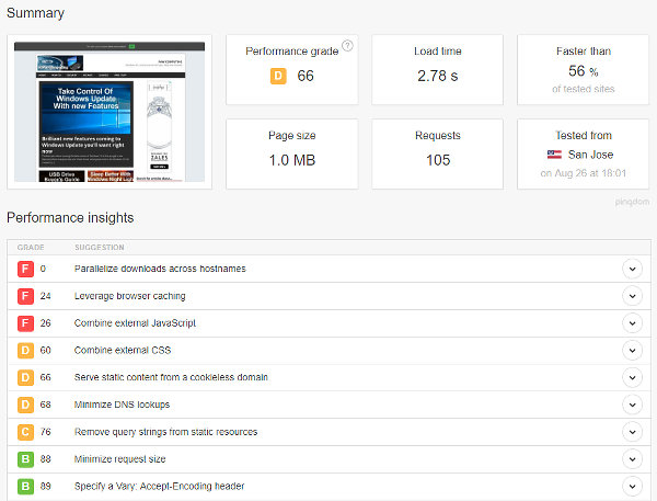 The results of website performance testing at Pingdom