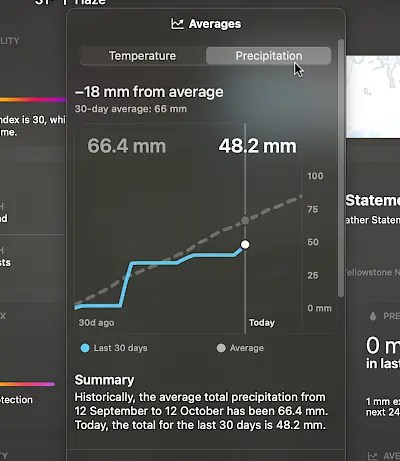 Average rainfall in the macOS Weather app.