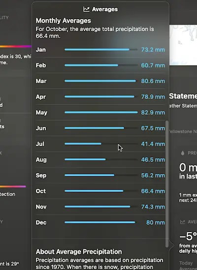Average monthly rainfall in the macOS Weather app.